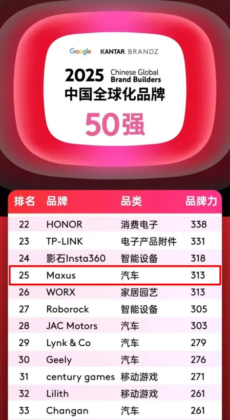 排名第25位，汽车品类跻身四强！上汽大通MAXUS携手中国品牌攀登全球新高度！